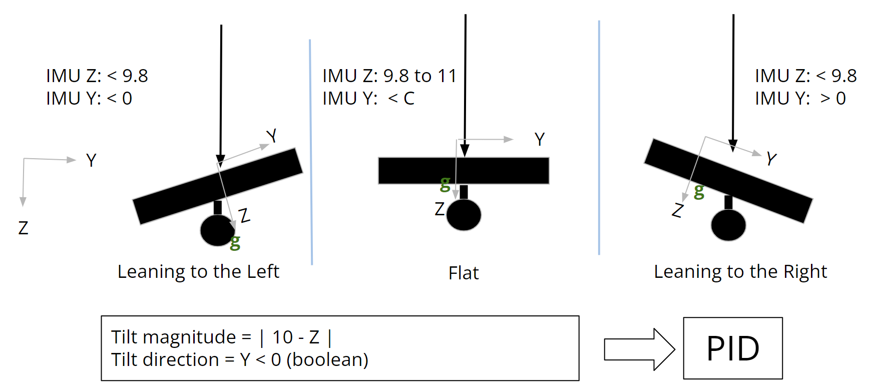 IMU explaination